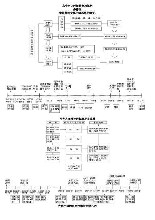 (完整)高中历史必修三时间轴复习提纲