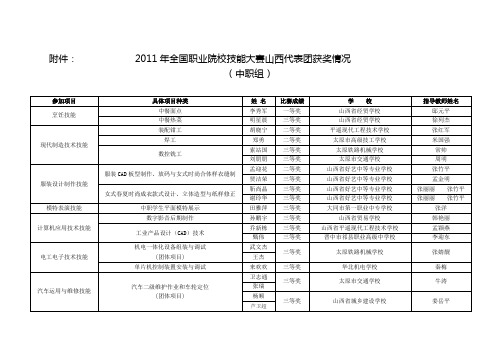 2011年全国职业院校技能大赛山西省代表团获奖情况