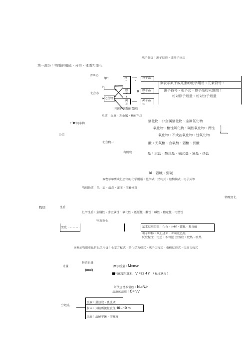 高中化学基础知识网络图完整版