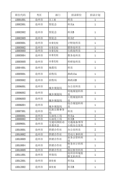 2011沧州公务员考试岗位