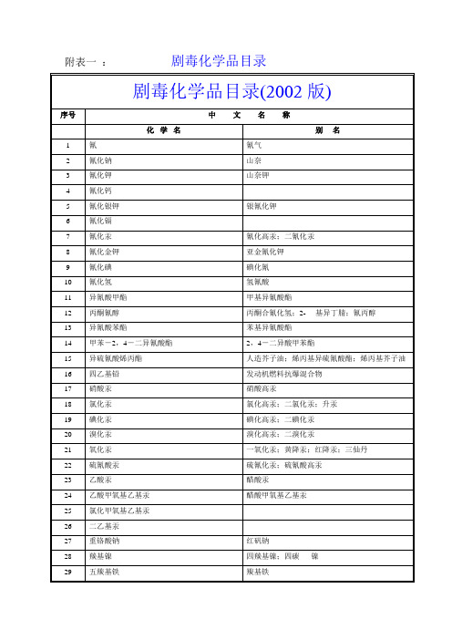 剧毒药物品及易燃、易爆物品清单
