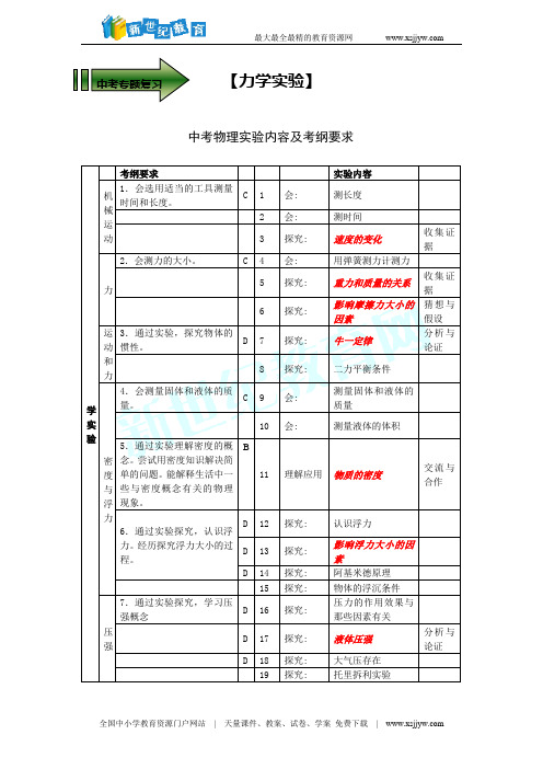 2012中考物理力学实验复习专题讲座