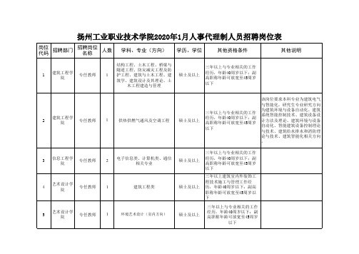 扬州工业职业技术学院2020年人事代理制人员招聘岗位表