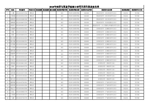 湖南大学经济与贸易学院2019年硕士研究生招生拟录取名单