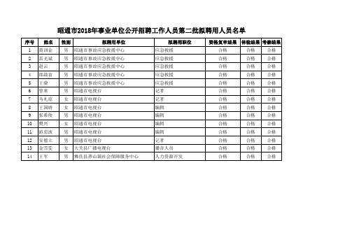 昭通市2018年事业单位公开招聘工作人员第二批拟聘用人员名单