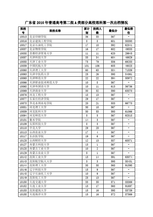 2010高考分数线