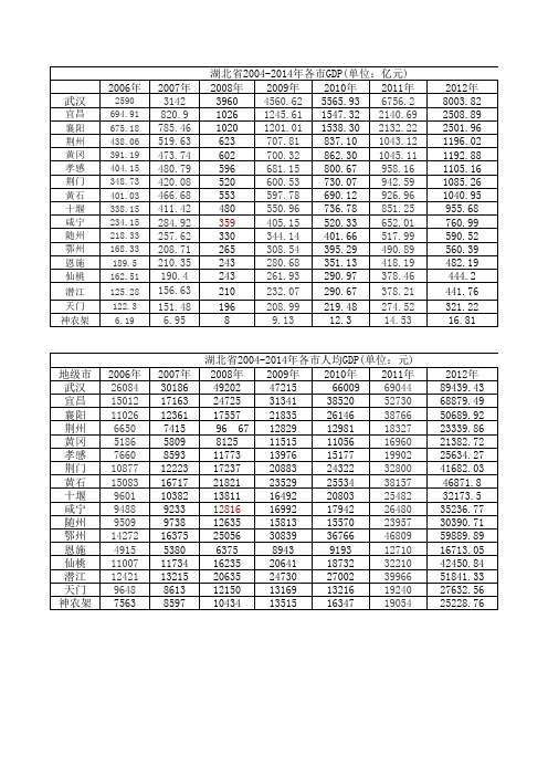 湖北省各市2004-2013年各年GDP和人均GDP一览表gdp