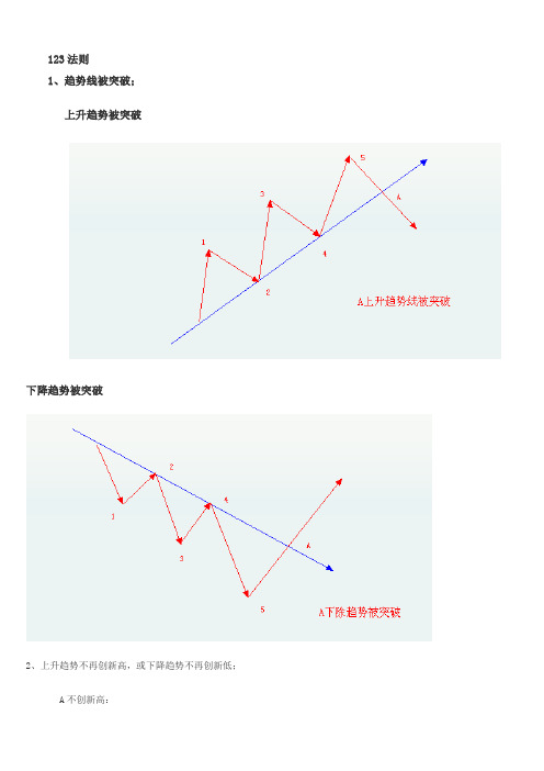 趋势交易123法则详解
