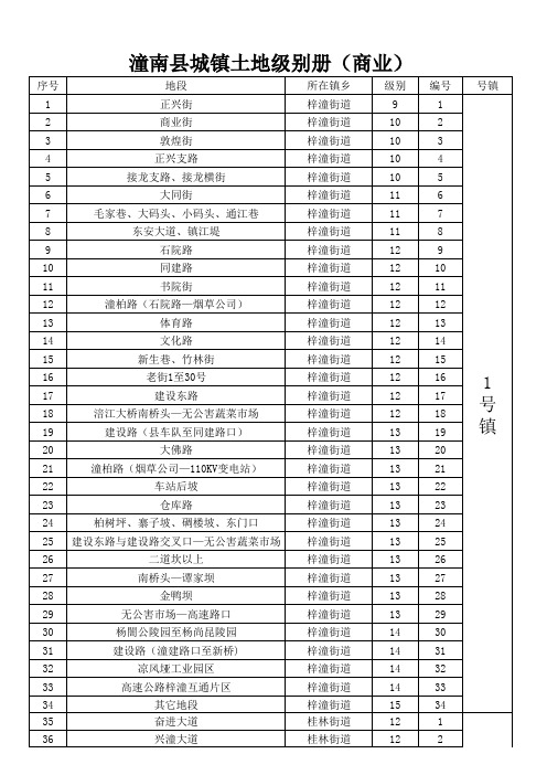 潼南基准地价