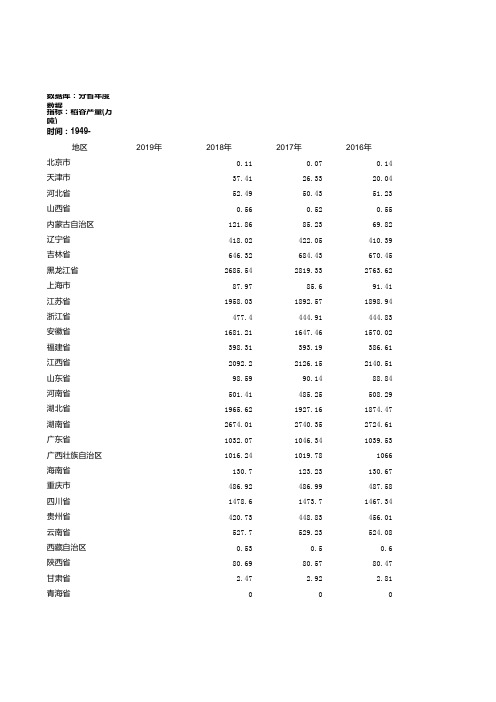 1949-2018全国各省稻谷产量排名