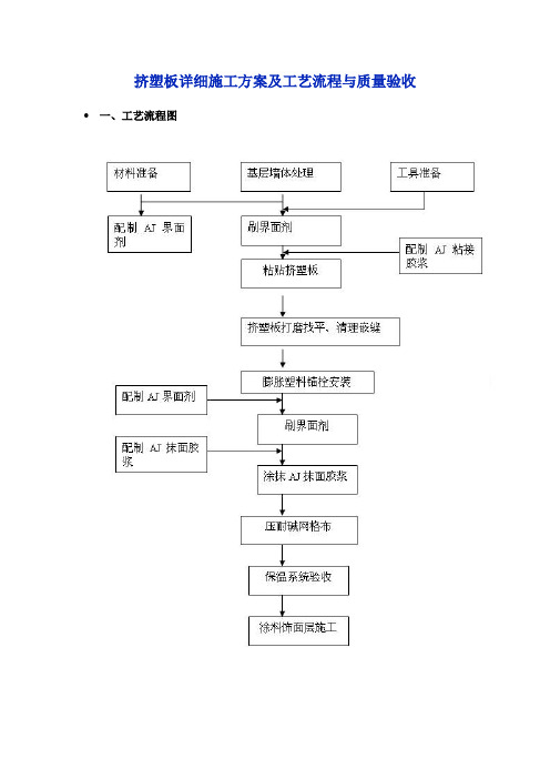 挤塑板详细施工方案及工艺流程与质量验收