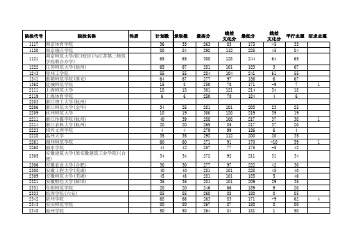 2015江苏高考招生计划与录取分数(艺术本科第3小批)(校考)(院校)