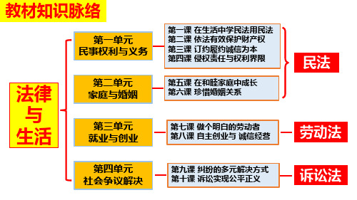 高中政治统编版选择性必修二1.1认真对待民事权利与义务(共33张ppt)