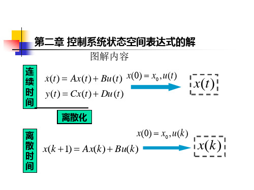 现代控制理论 刘豹 