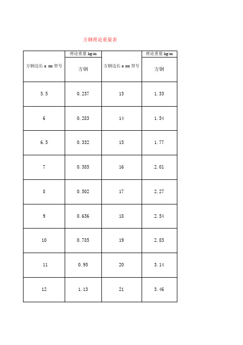 方钢理论重量表