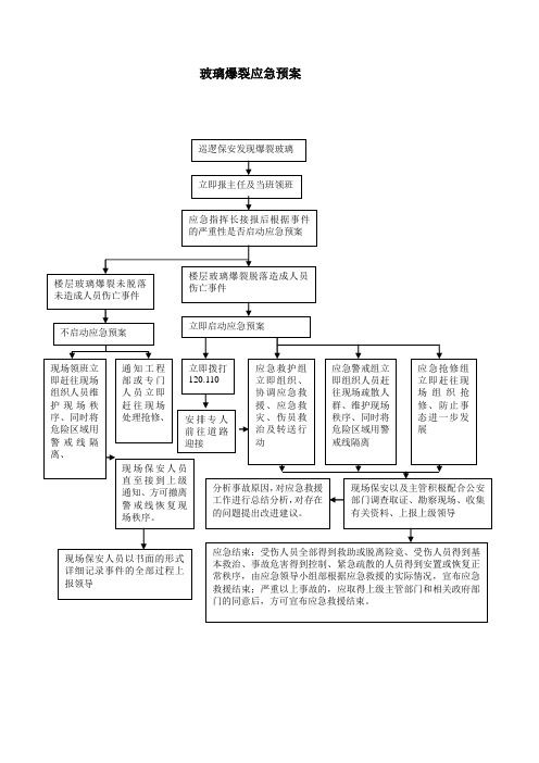 玻璃幕墙爆裂应急预案