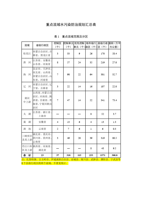 重点流域水污染防治规划汇总表20111012