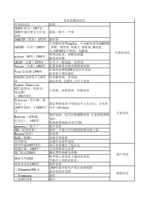 电容各个品牌的优势