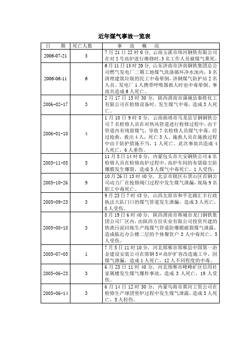 近年煤气事故一览表