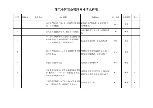 住宅小区物业管理考核情况样表