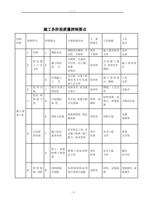 施工各阶段质量控制要点一览表