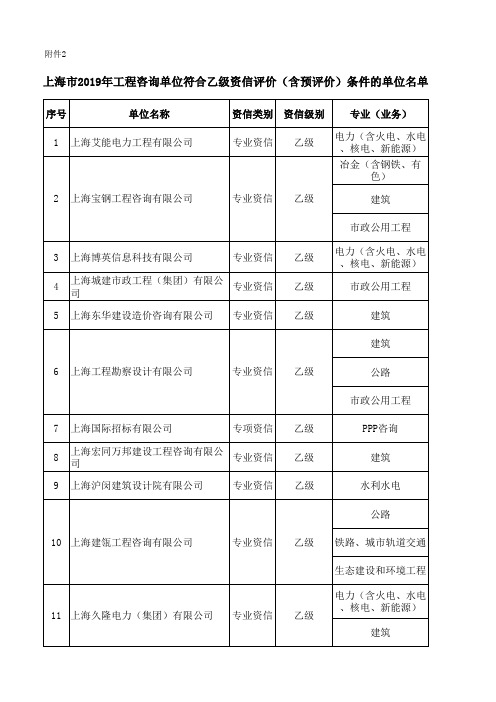 上海市2019年工程咨询单位符合乙级资信评价(含预评价)条