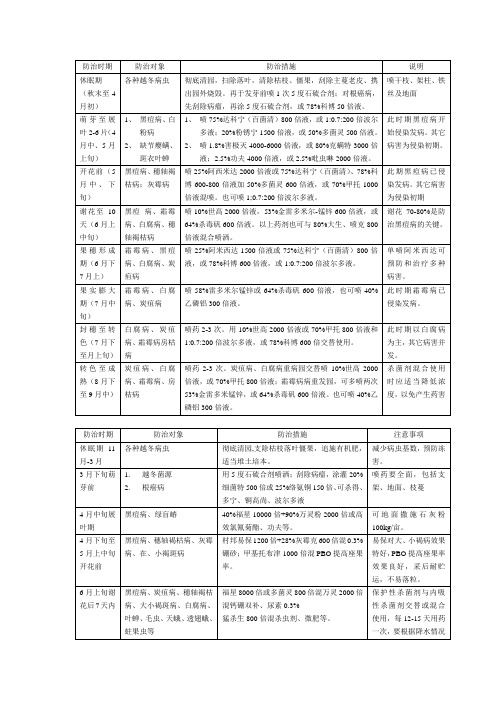 葡萄全园病虫害防治历