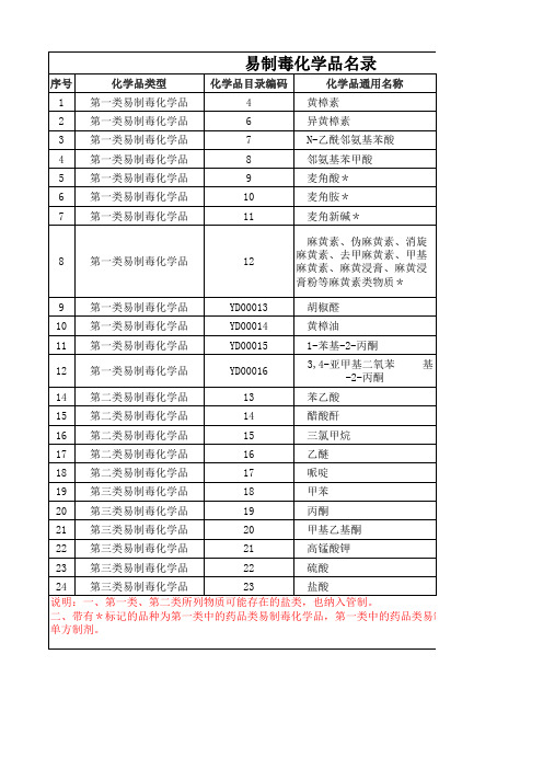 易制毒化学品名录