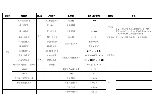 二手房过户资料清单及税费标准