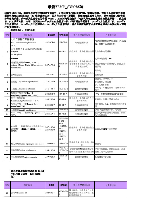 繁体版 欧盟 REACH SVHC 最新 73项 清单