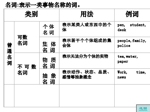 人教版七年级上册 英语复习(名词与代词) 课件  (共22张PPT)