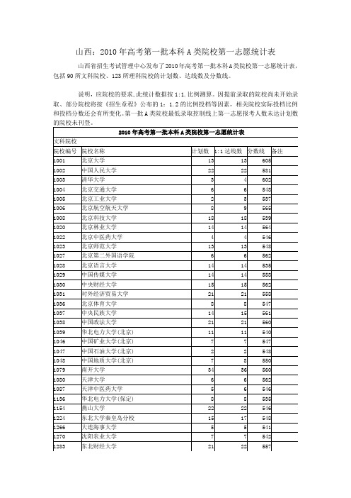 山西：2010年高考第一批本科A类院校第一志愿统计表