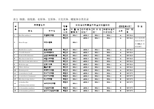 病原微生物生物安全等级