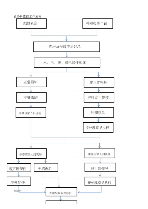 医院后勤部(总务科)工作流程图