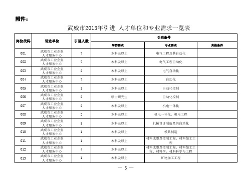 武威市2013年引进人才单位和专业需求一览表xls