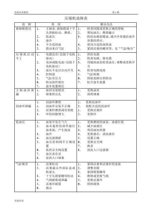 往复压缩机故障表