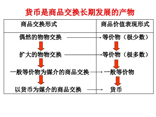 货币的职能和纸币上课用