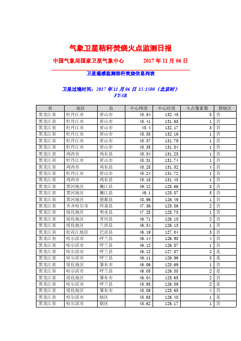 气象卫星秸秆焚烧火点监测日报