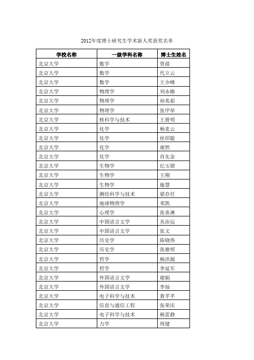 2012年度博士研究生学术新人奖获奖名单