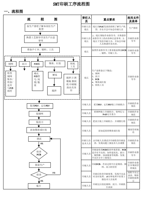 smthome_SMT印刷工序流程图