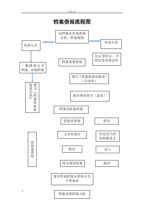 档案借阅流程图(原始版)