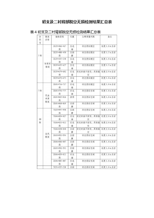 初支及二衬背部脱空无损检测结果汇总表