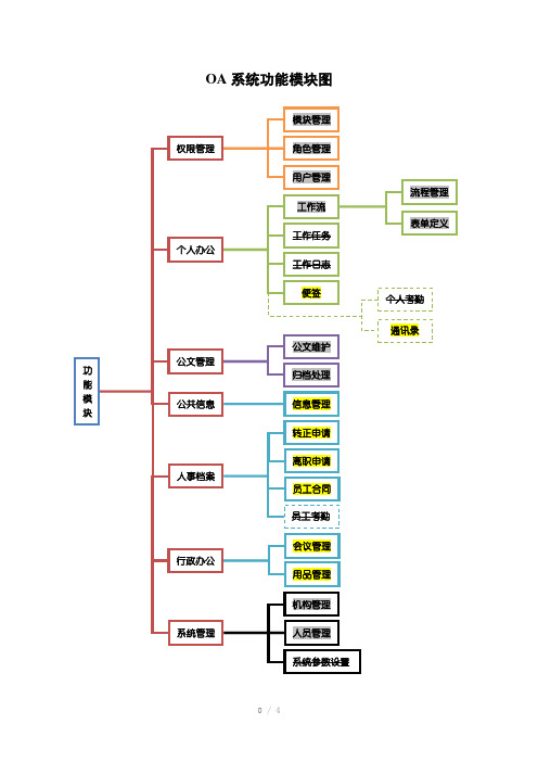 OA系统简单功能介绍