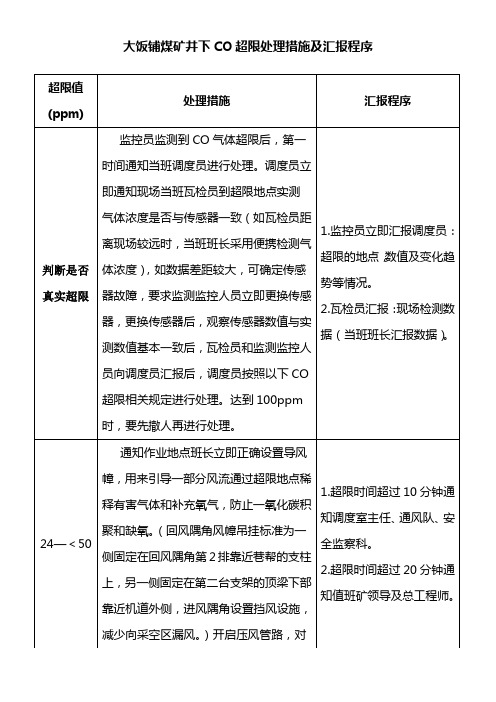 CO超限处理措施及汇报程序