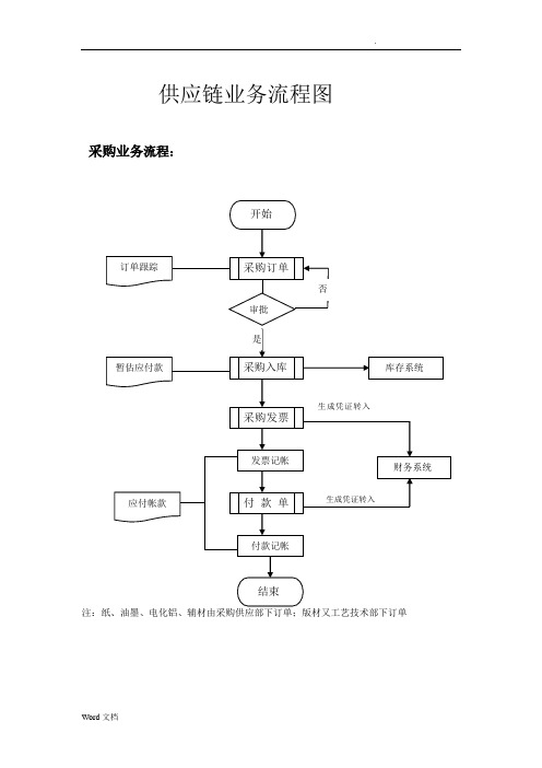 生产制造型企业的供应链业务流程图