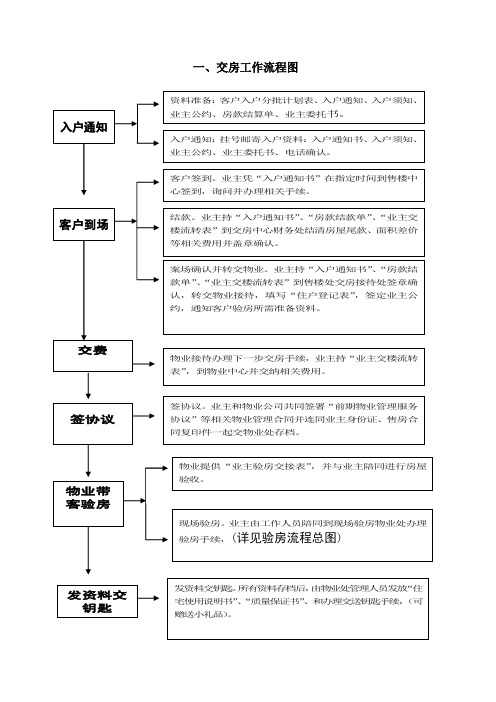 交房流程图(全)