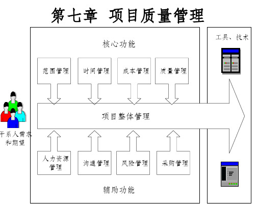 IT项目管理课件-第七章-项目质量管理