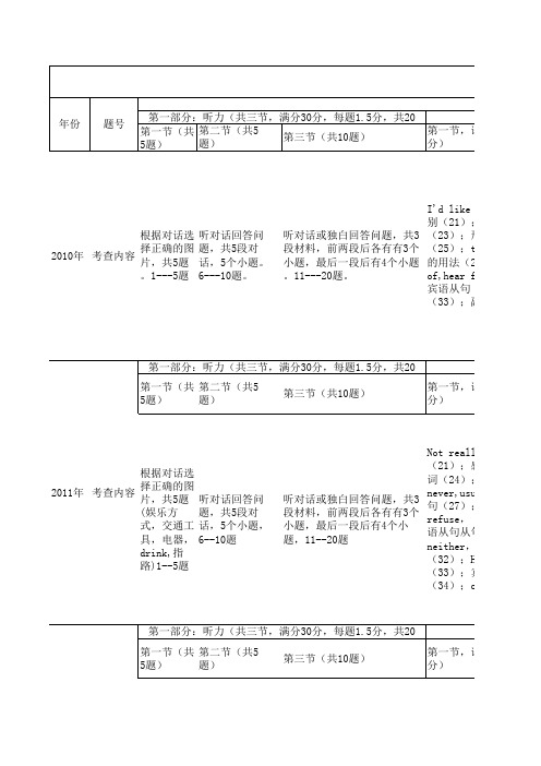 2010,2011,2012乐山市近三年中考英语试卷分析