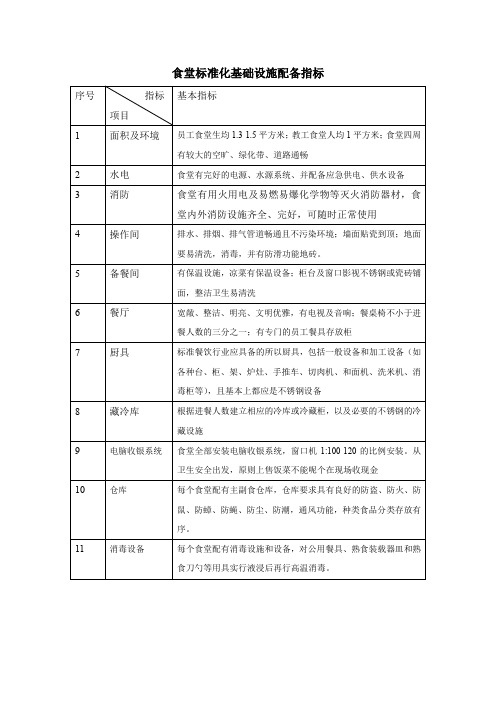 食堂标准化基础设施配备指标