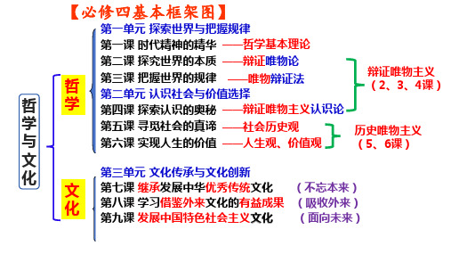 哲学与文化+思维导图课件-2025届高考政治一轮复习统编版必修四+